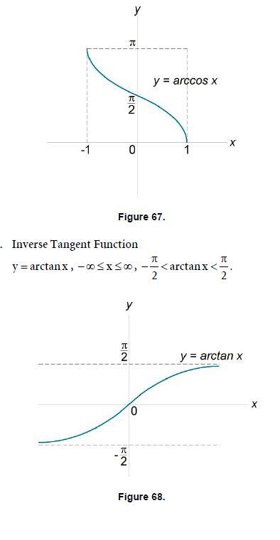 Trigonometry Graphs of Inverse Trigonometric Functions Mathematics Formulas