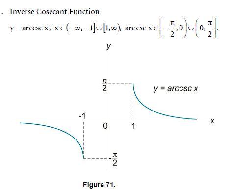 Trigonometry Graphs of Inverse Trigonometric Functions Mathematics Formulas