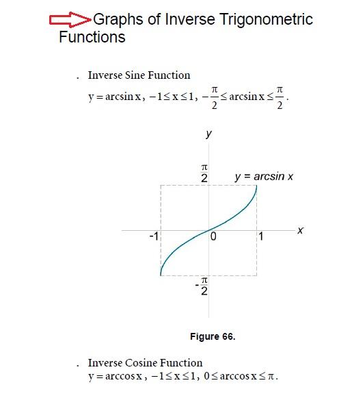 Trigonometry Graphs of Inverse Trigonometric Functions Mathematics Formulas