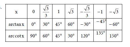 Trigonometry Principal Values of Inverse Trigonometric Functions Mathematics Formulas