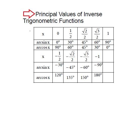 Trigonometry Principal Values of Inverse Trigonometric Functions Mathematics Formulas