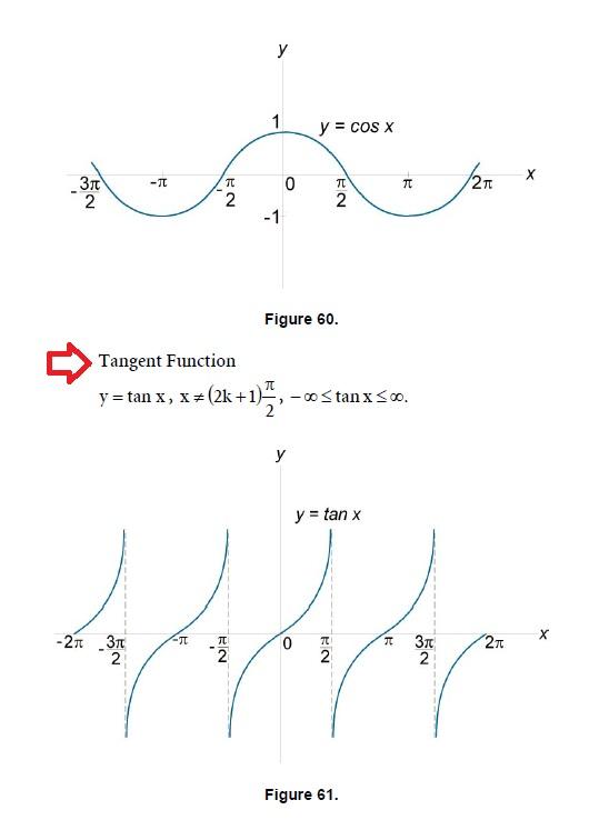 Trigonometry Definitions and Graphs of Trigonometric Functions Mathematics Formulas