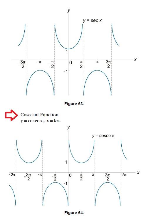 Trigonometry Definitions and Graphs of Trigonometric Functions Mathematics Formulas