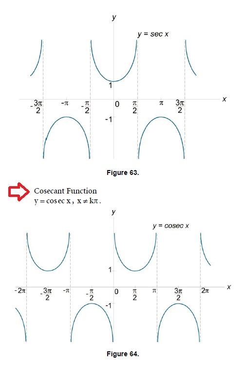 Trigonometry Definitions and Graphs of Trigonometric Functions Mathematics Formulas