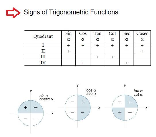 Trigonometry Signs of Trigonometric Functions Mathematics Formulas