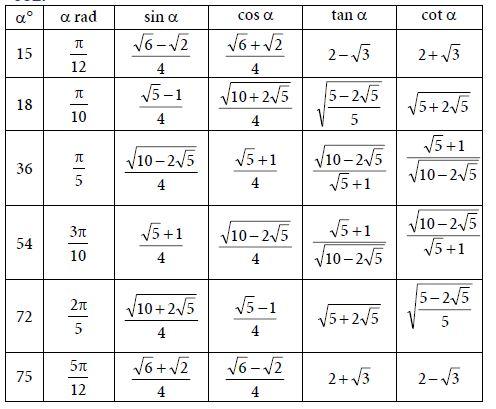 Trigonometric Functions of Common Angles Mathematics Formulas 
