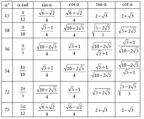 Trigonometric Functions of Common Angles Mathematics Formulas 