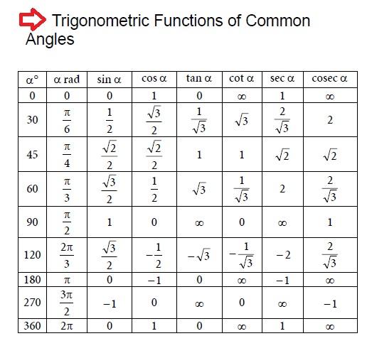 Trigonometric Functions of Common Angles Mathematics Formulas