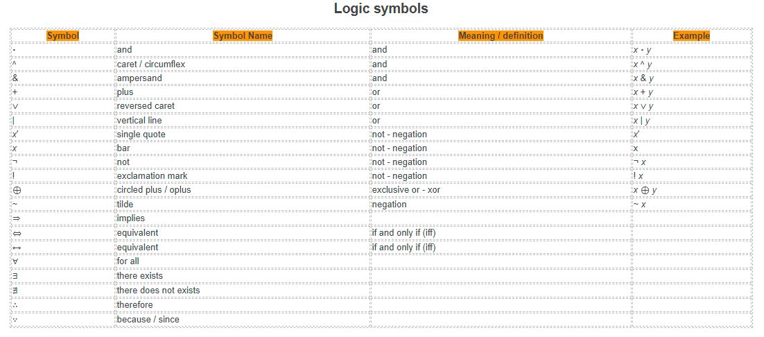 logic symbols for Mathematics